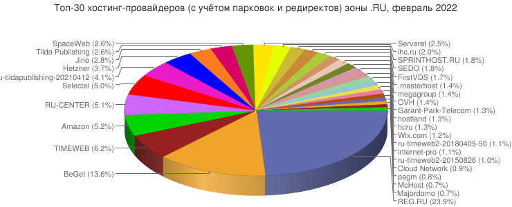 Статистика по хостинг-провайдерам в зоне .RU на февраль 2022 года. Источник — statonline.ru