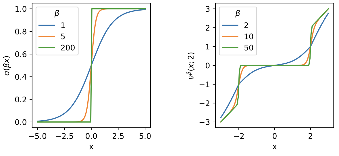 (cлева) приближение ступенчатой функции сигмоидой. (справа) Приближение magnitude-pruning.
