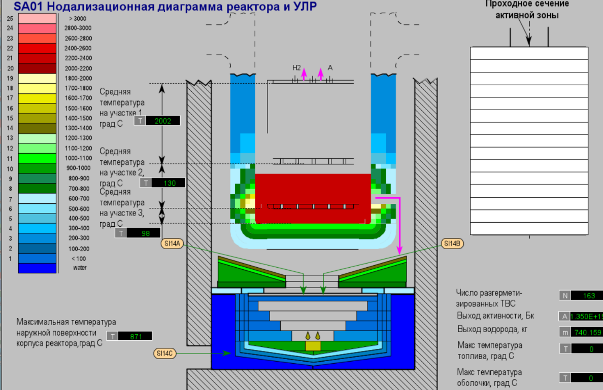 Рис. 7 Плавление днища реактора (ТВС расплавлены) на диаграмме УЛР.   
