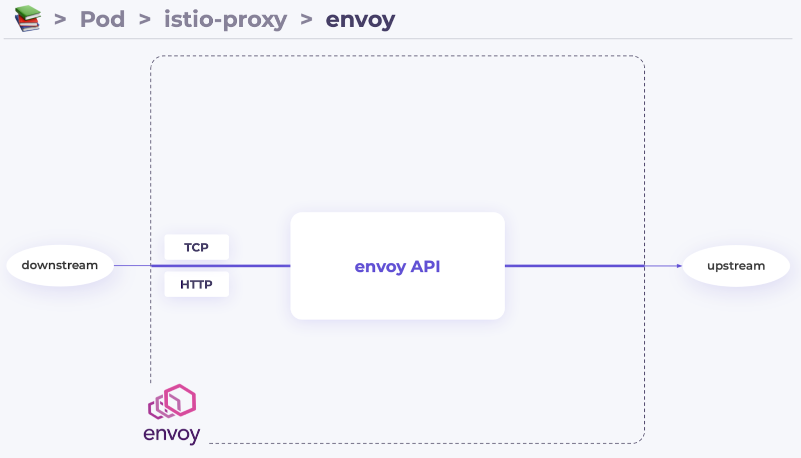 Envoy proxy. Istio и Envoy proxy. Istio схема. Istio структура с сервисами. Istio схема взаимодействия.