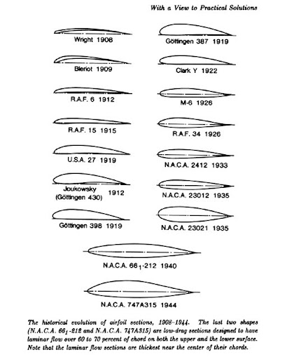 А так выглядела эволюция профиля крыла в первой половине XX века: с 1908 по 1944 год 