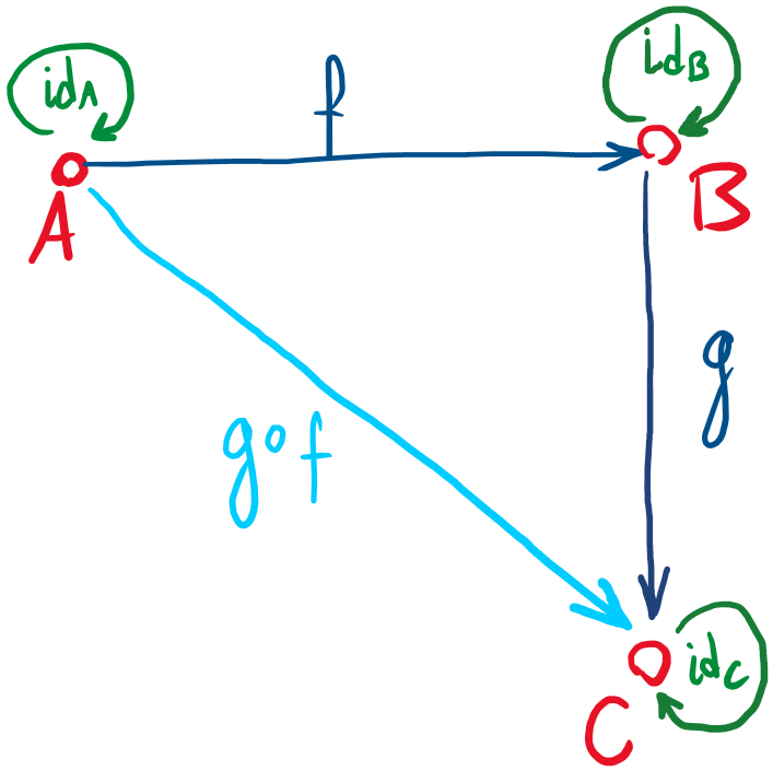 Категория – это объекты (красные), морфизмы между ними (синие и зелёные). Важно, чтобы для каждого объекта был определён единичный морфизм (зелёные), и для последовательных морфизмов существовала их композиция (бирюзовый).