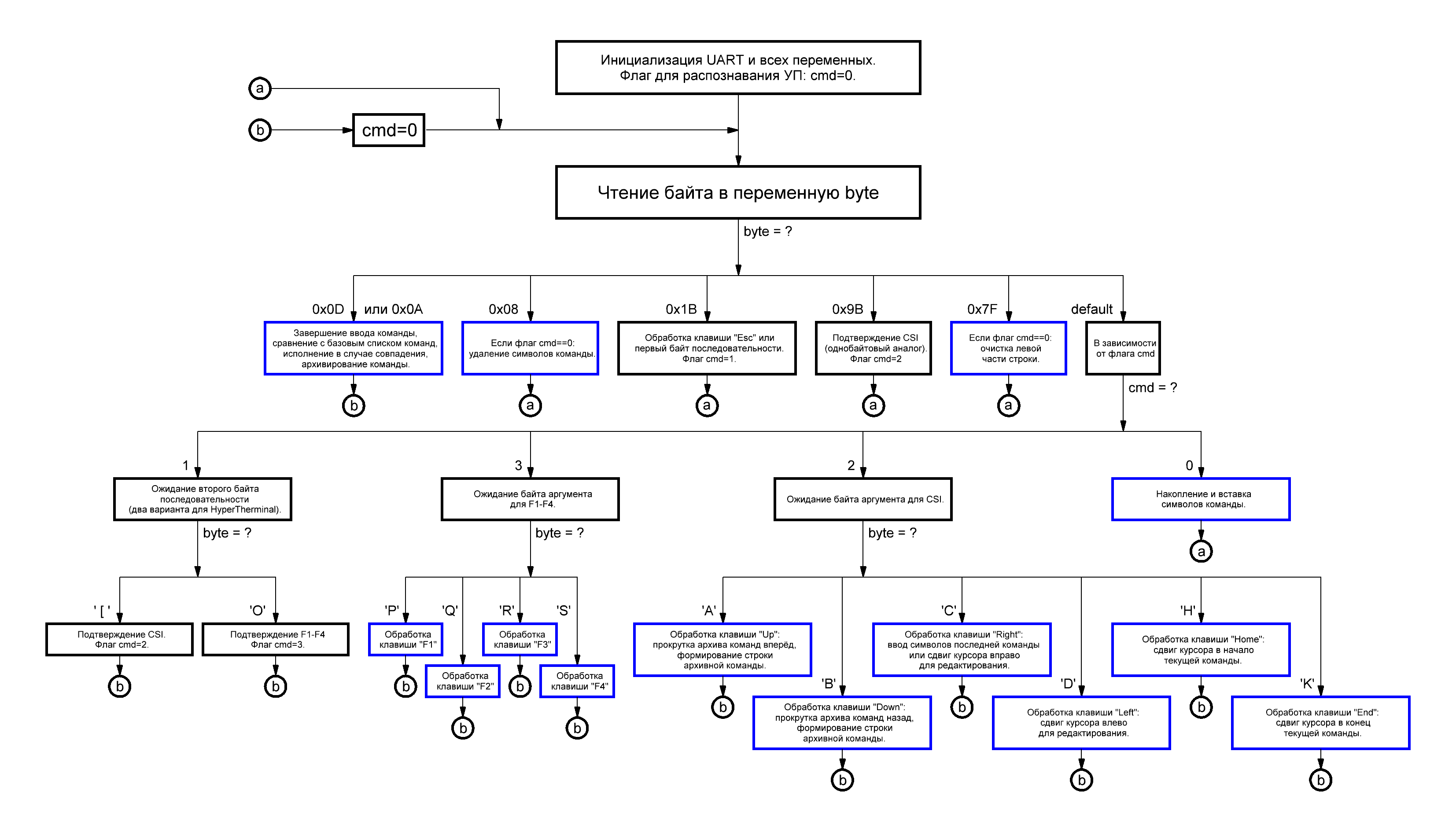 Блок-схема алгоритма распознавания управляющих последовательностей