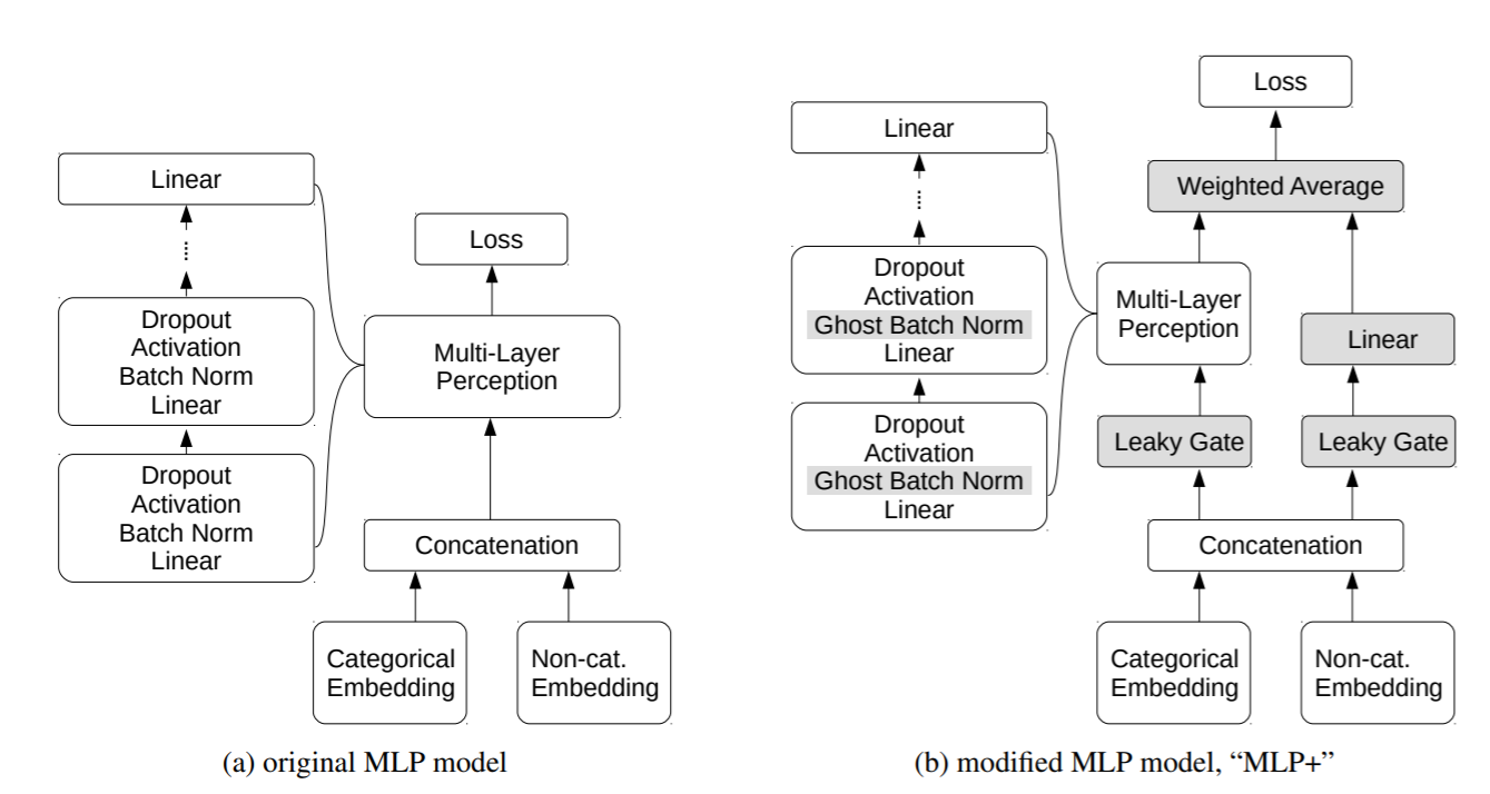Рисунок 1. Оригинальные и модифицированные версии модели MLP. Модификации выделены серым цветом.