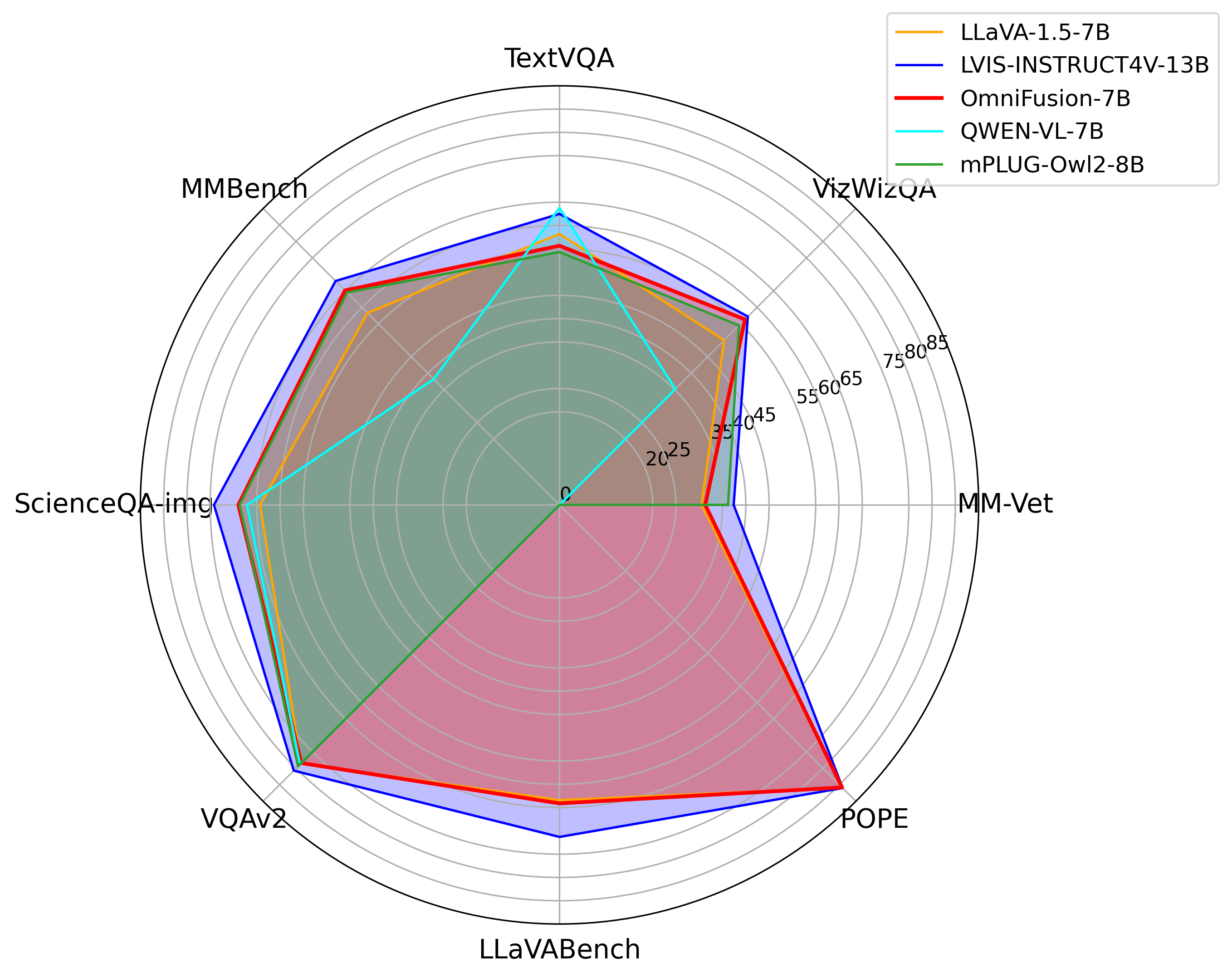Рисунок 4 — Круговая диаграмма оценки качества модели OmniFusion в ряду ближайших конкурентов на 8 популярных бенчмарках 