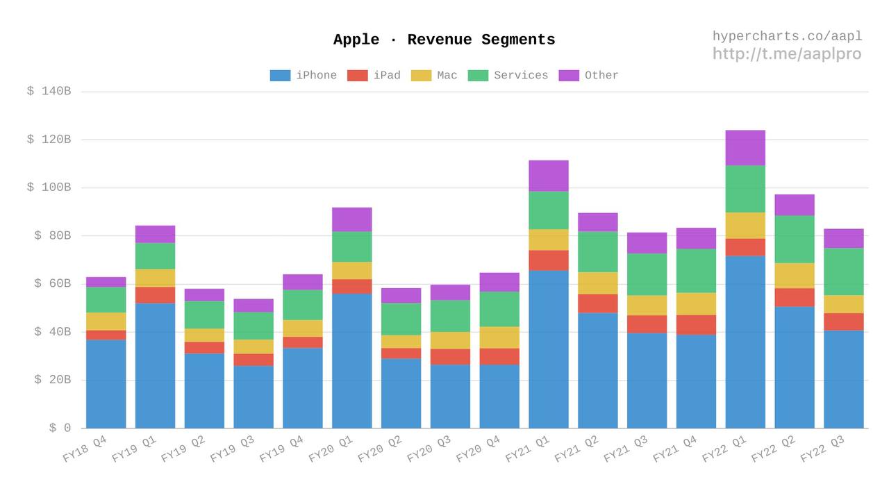 График распределения доходов Apple за последние кварталы (© HyperCharts)