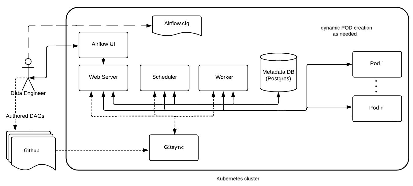 Data Engineer пишет DAG'и и выгружает их в Github, Gitsync в свою очередь загружает их в каждый POD airflow - web server, scheduler и worker. Web server отвечает за отображение пользовательского интерфейса (UI), Worker запускает DAG'и, а Scheduler отвечает за их распределение на ноды кластера. Хранилищем метаданных выступает база данных PostgreSQL. Настройки Airflow хранятся в файле airflow.cfg.