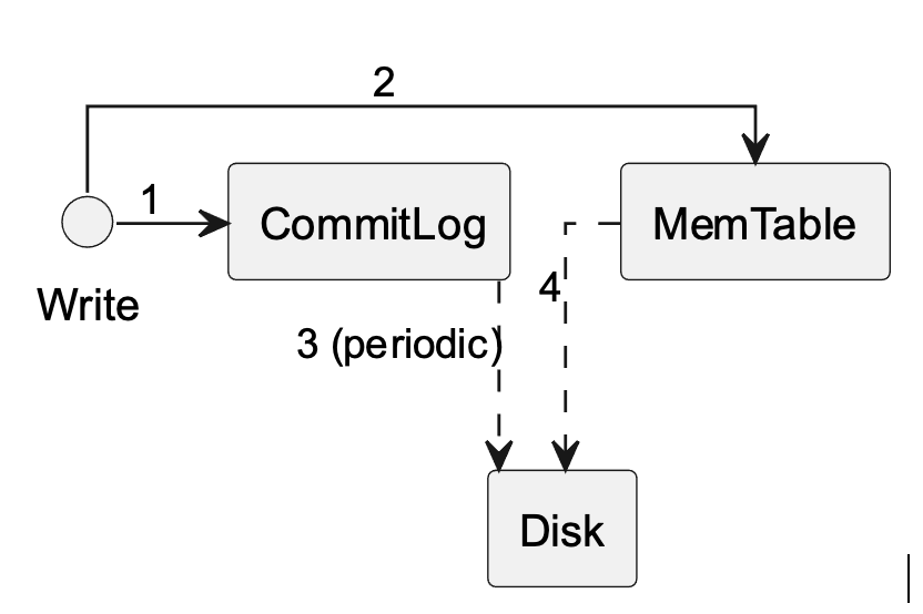 Figure 3. Общий процесс (асинхронной) записи commitlog