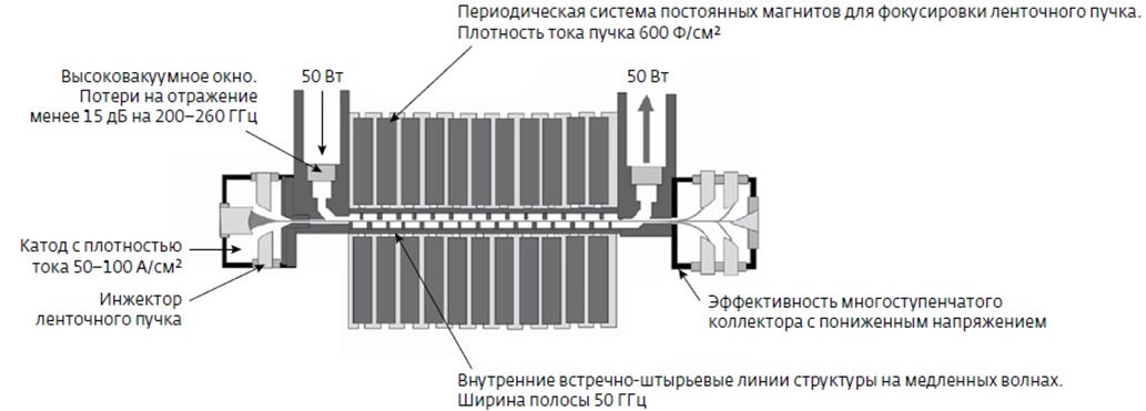 Рисунок 6. Структура модуля ЛБВ-усилителя [9]