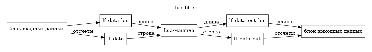 Рисунок 8.1: Перемещение данных внутри Lua-фильтра  