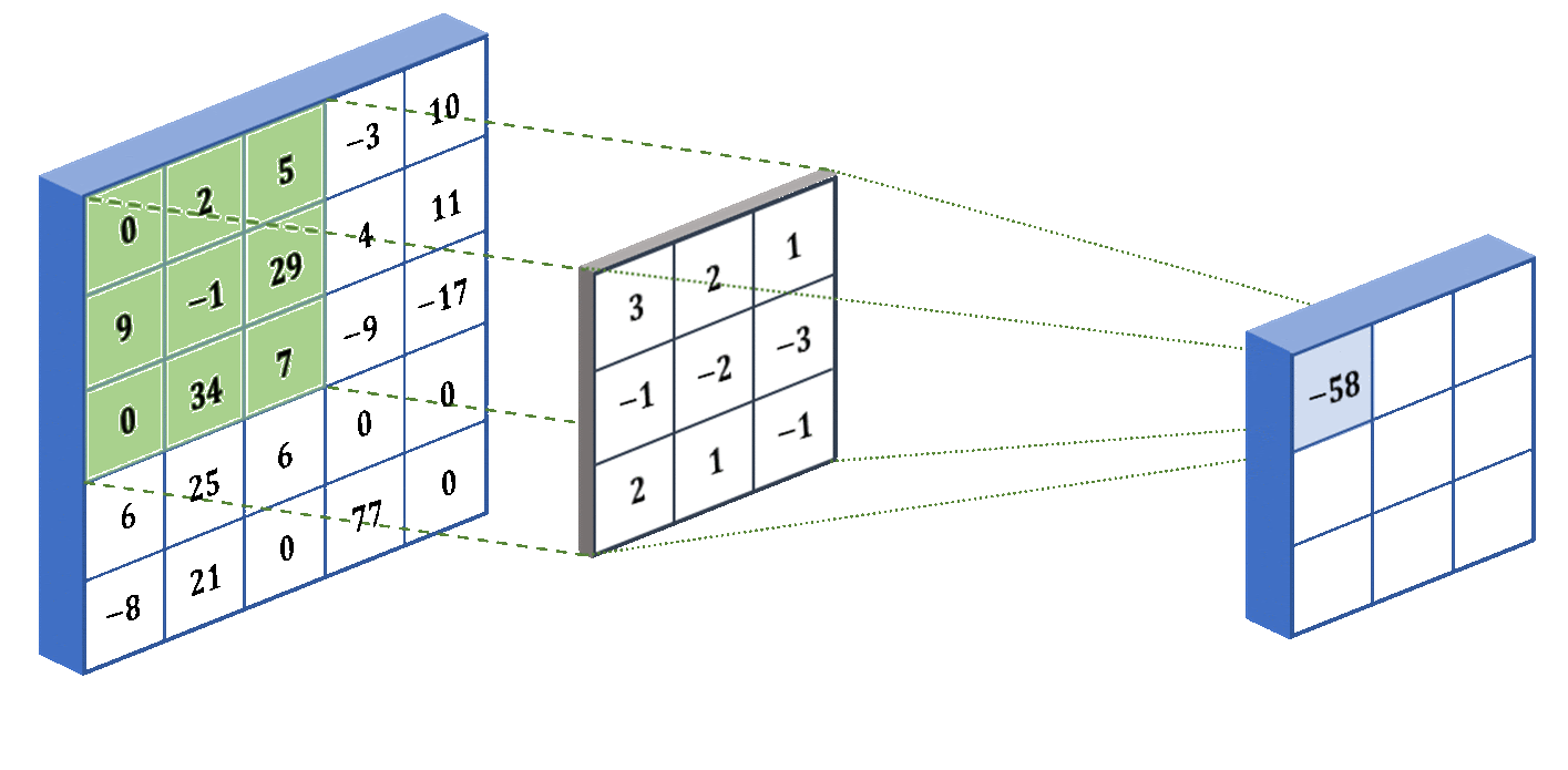 U-Net: процесс свёртки. Слева - ввод, посередине - фильтр (ядро свёртки), справа - свёртка. Процесс можно повторять и для свёрток, в результате - сжимая исходник насколько угодно.