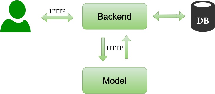Простые приложения, реализующие API интерфейс