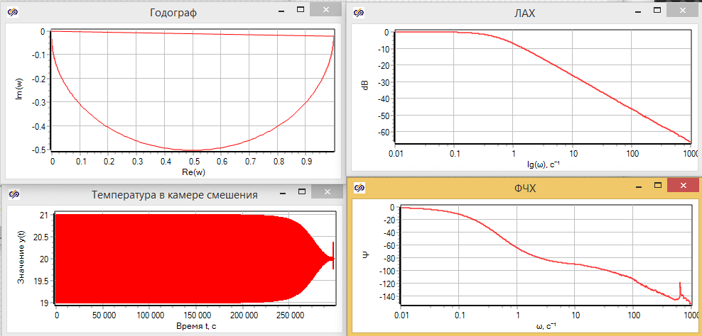 Рисунок 3.3.18. Результаты анализа частотного анализа гидравлической модели. 
