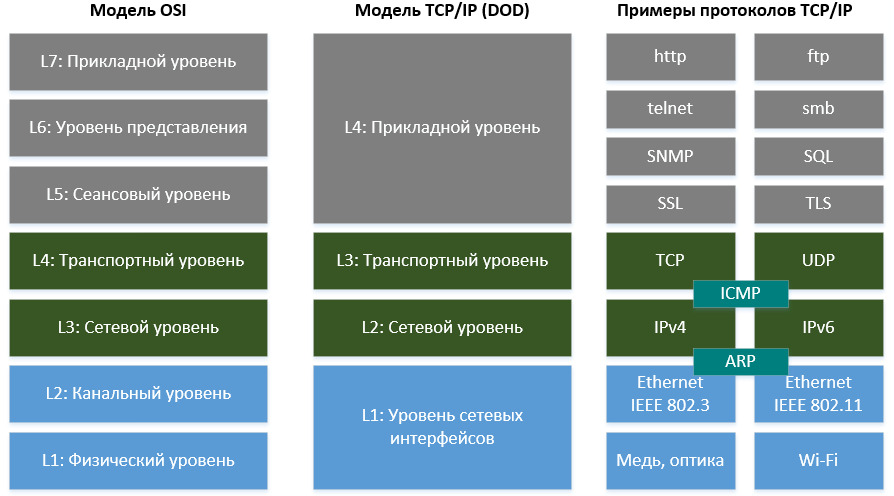 Уровни модели OSI и TCP/IP (DOD)