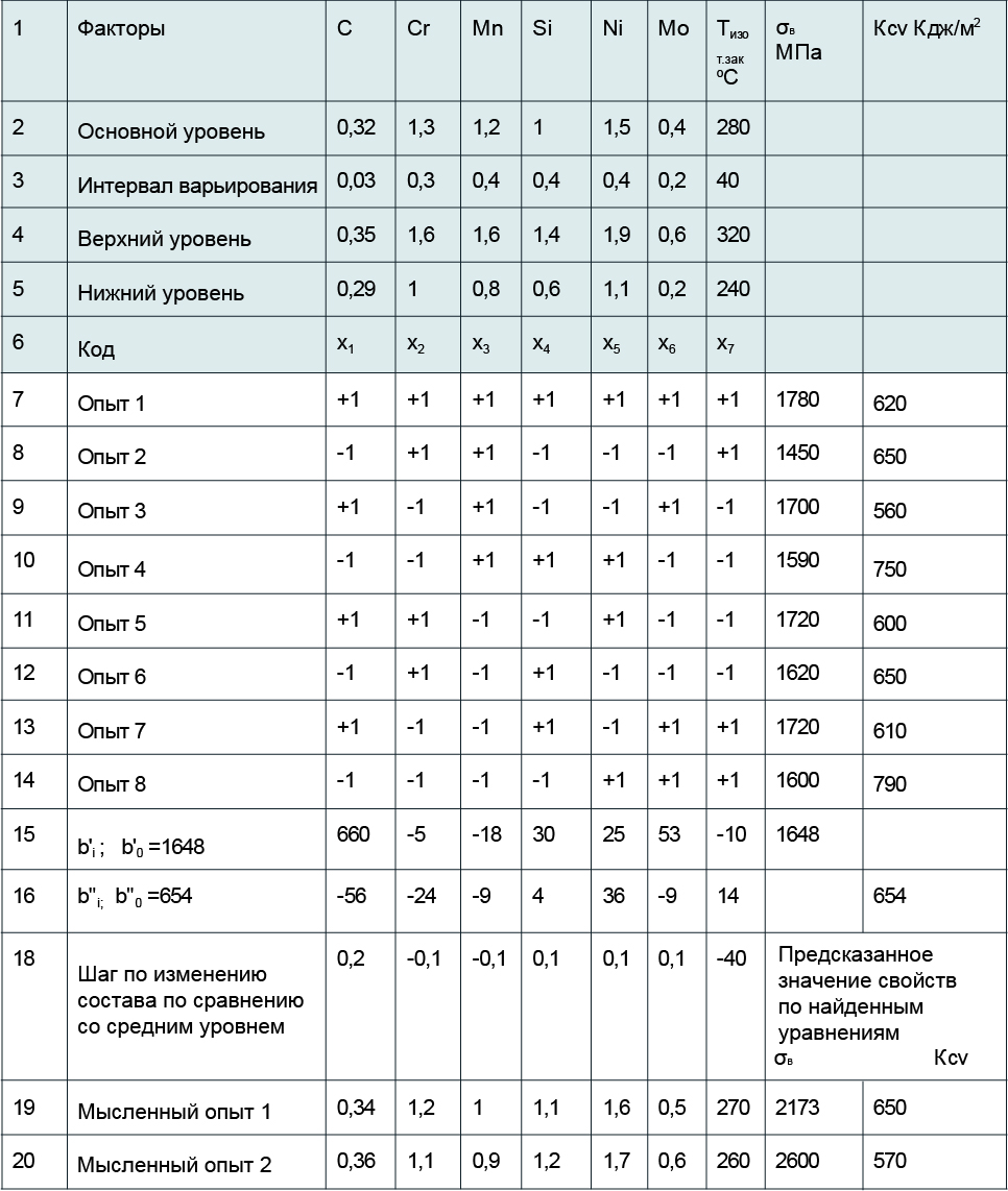 Таблица 1. План проведения эксперимента по изучению свойств опытных составов стали