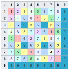 Ведический квадрат для десятичной системы счисления.