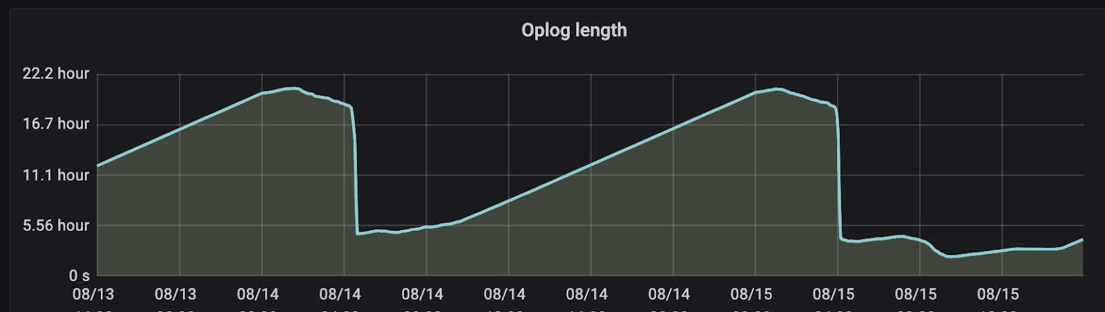Oplog иногда превышал 20 часов — из-за этого репликация не успевала за новыми данными, и реплика развалилась