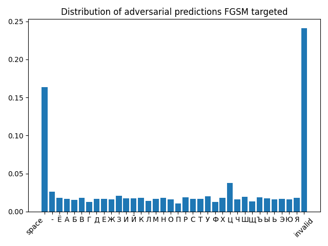 Рис. 7. Распределение классов на вредоносных примерах после целевой атаки FGSM для получения буквы “Ц”.