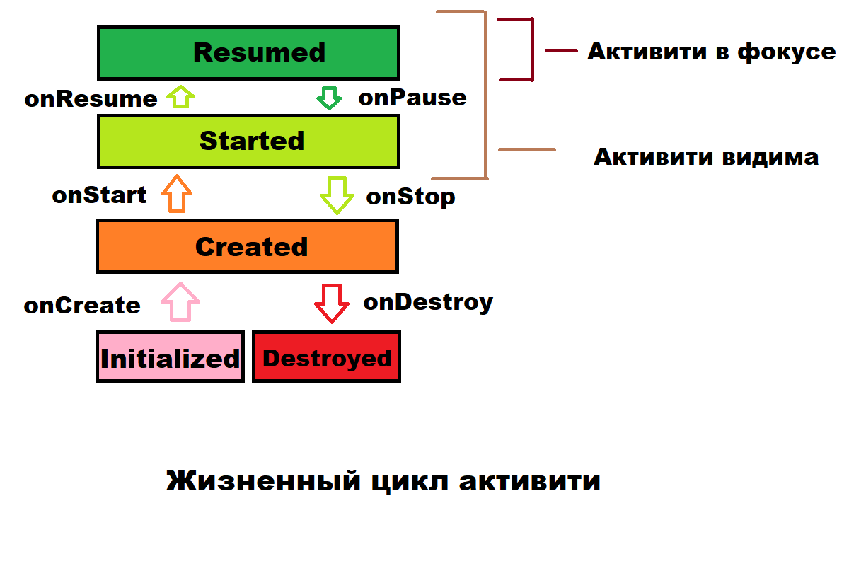 Вот как выглядит жизненный цикл Activity