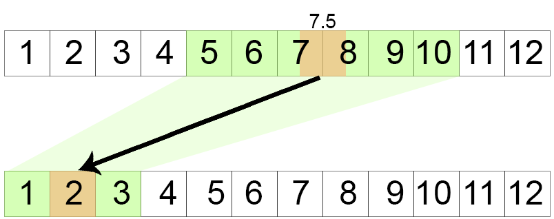 remap(7.5f, 5, 10, 1, 3) -> 2