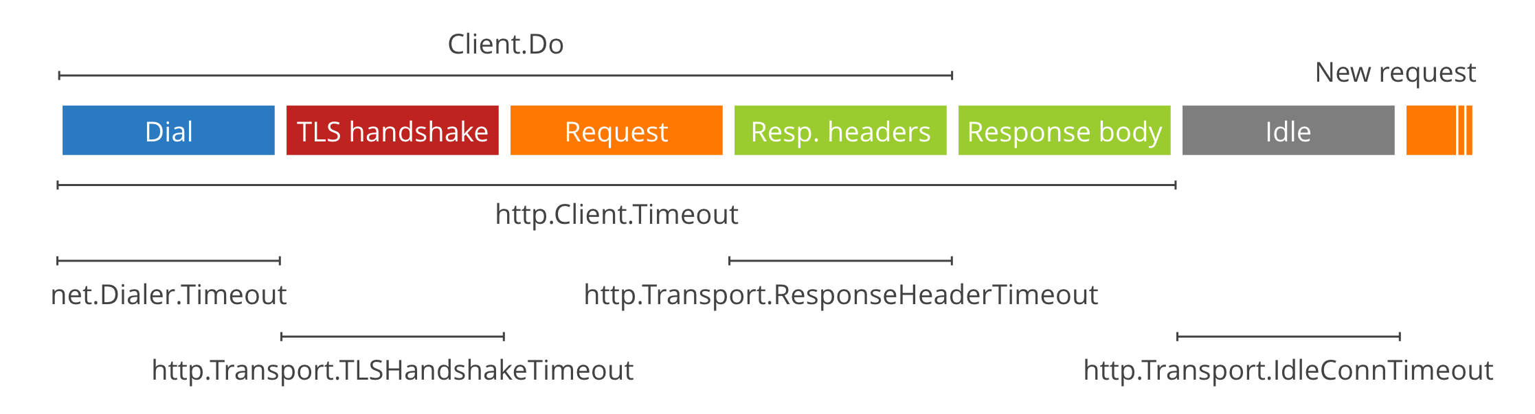 https://blog.cloudflare.com/the-complete-guide-to-golang-net-http-timeouts/