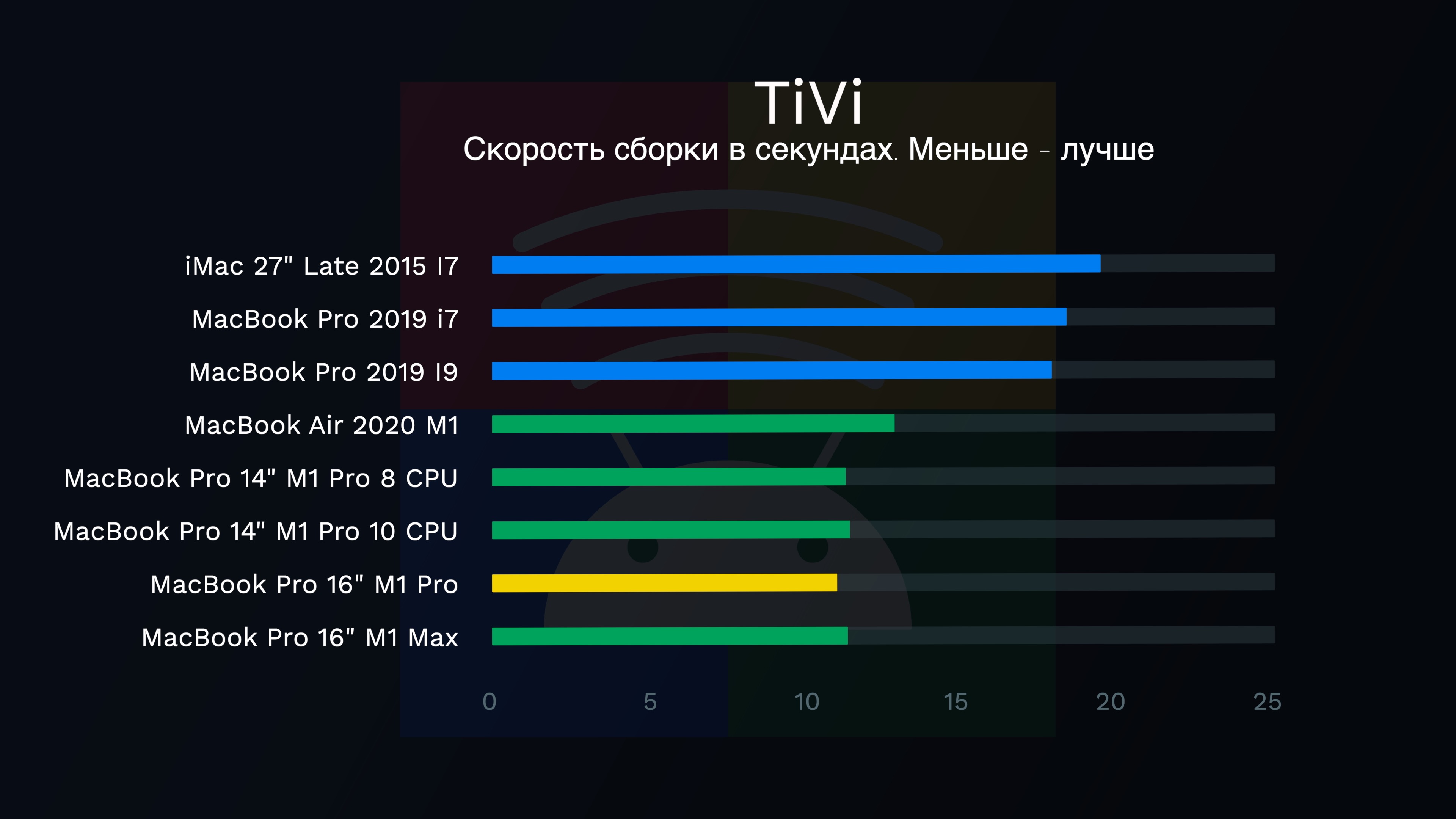 Скорость сборки TiVi 0.6.3