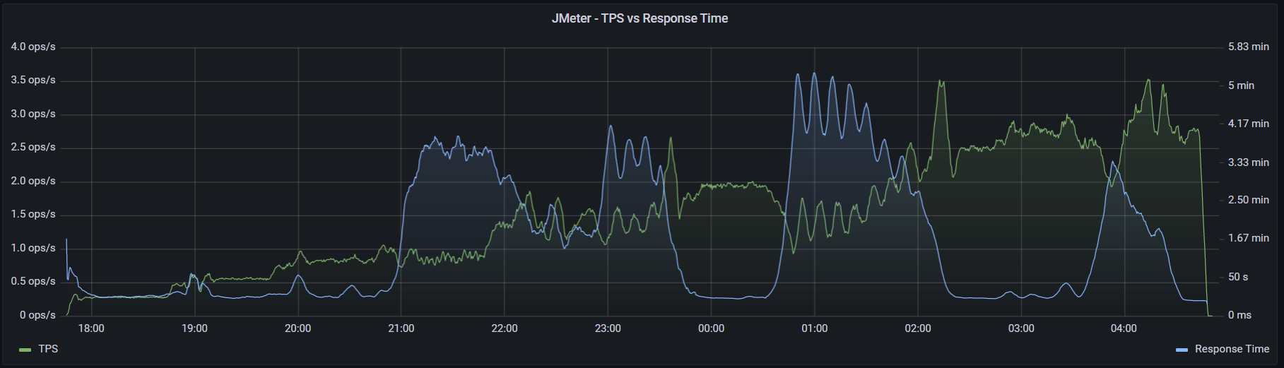 JMeter - нагрузка и время отклика