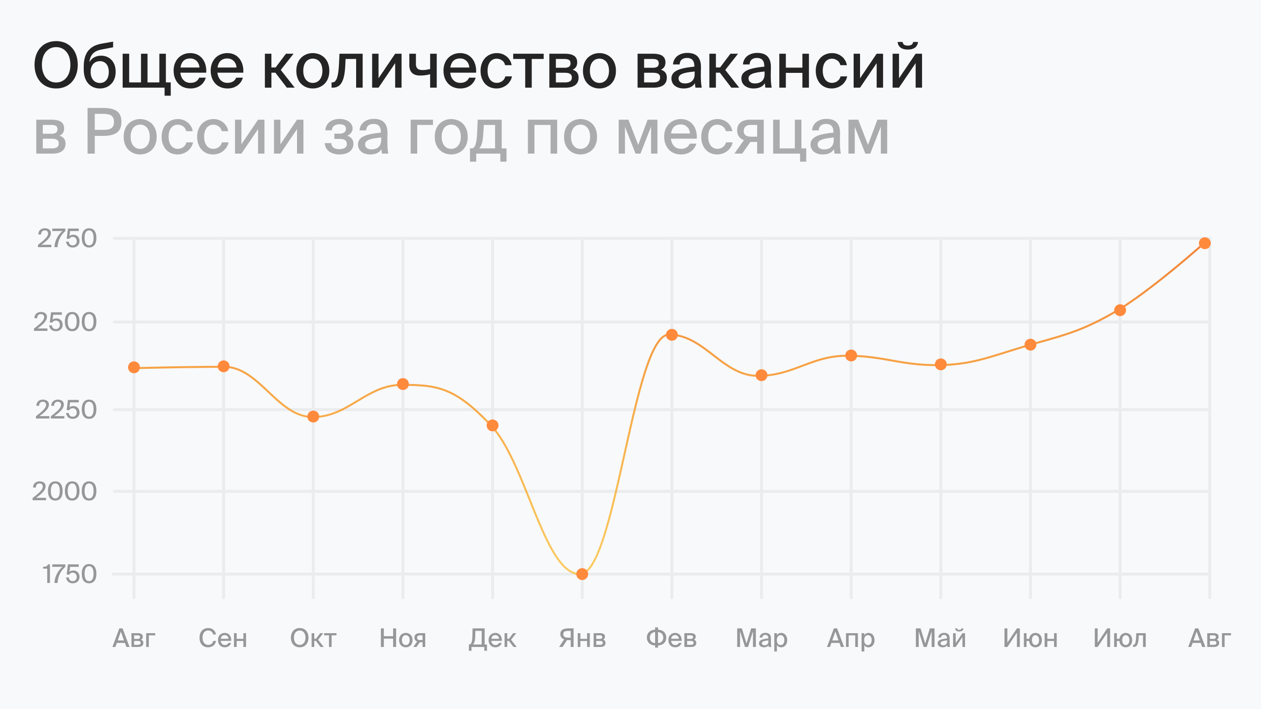 Общее количество вакансий в России за год по месяцам (по данным hh.ru)