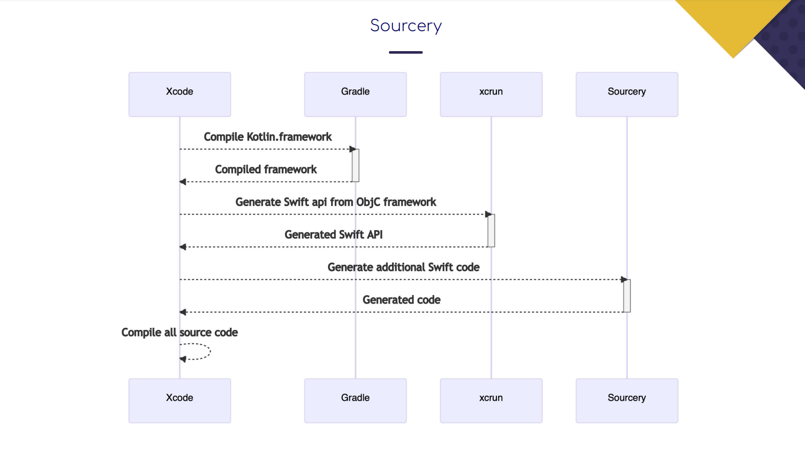 Схема работы Sourcery