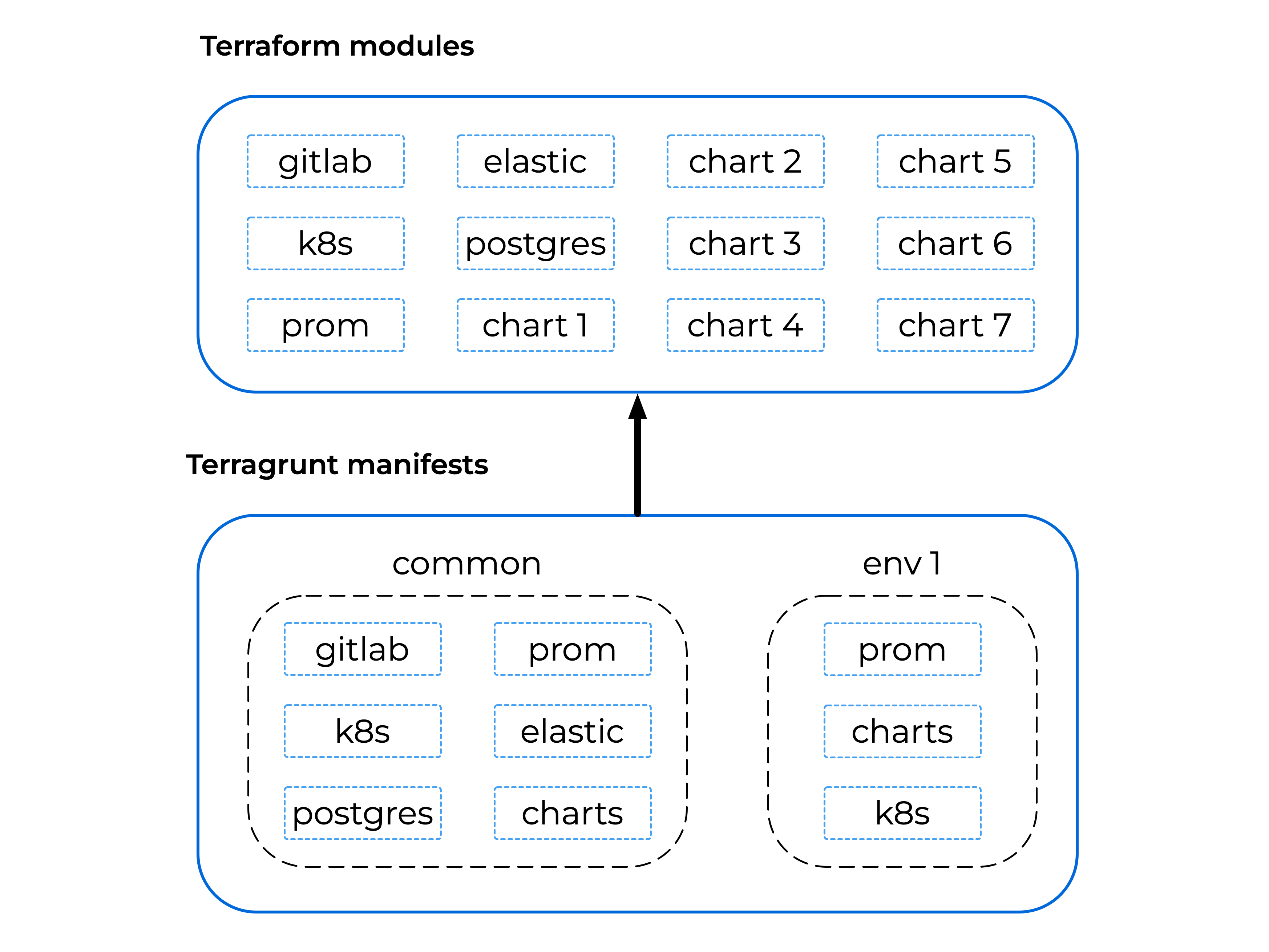 Cхема взаимодействия Terragrunt и Terraform