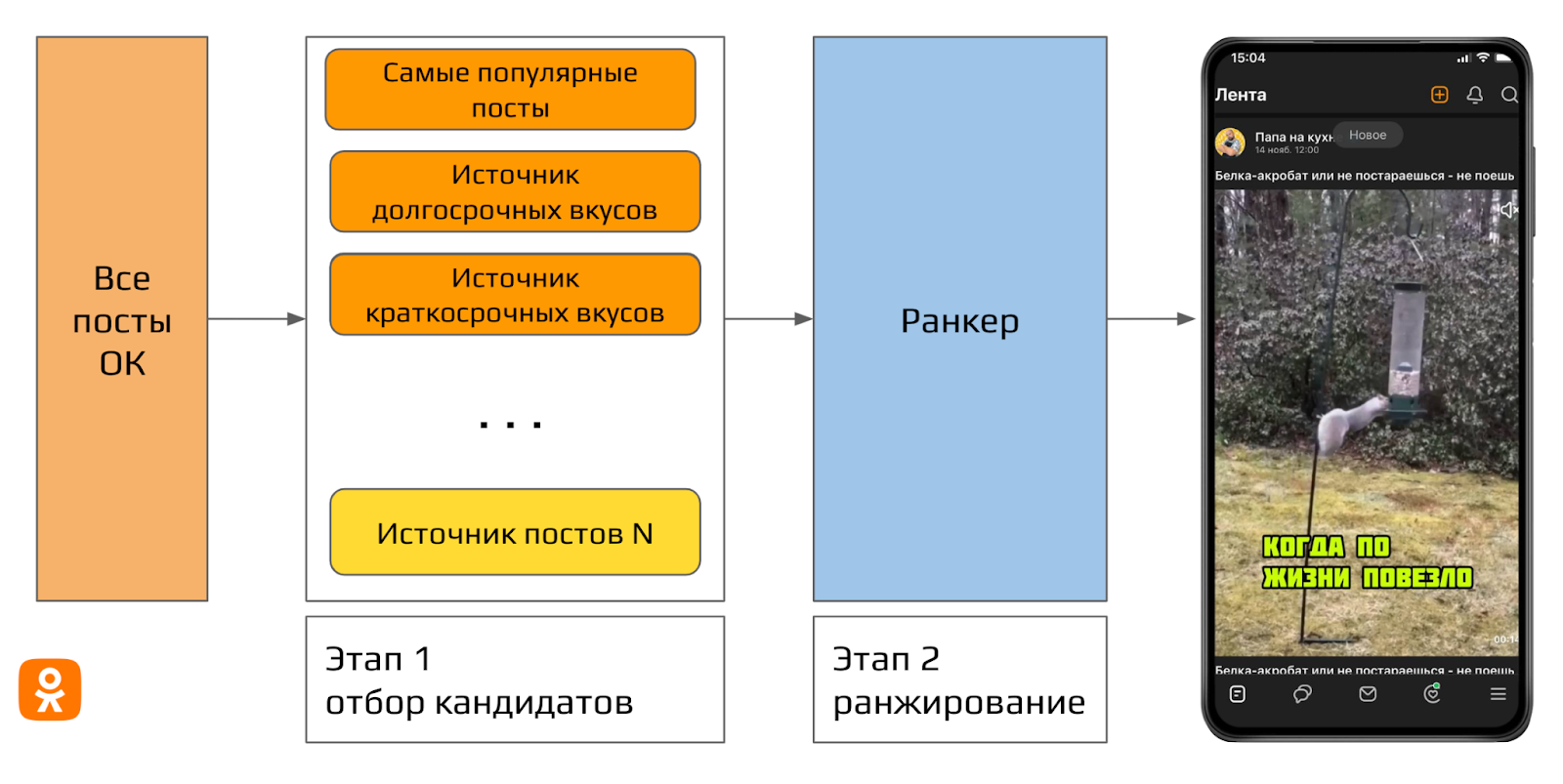 Двухэтапная модель рекомендаций для ленты рекомендаций