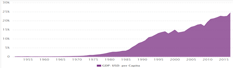 ВВП Тайваня на душу населения. Источник