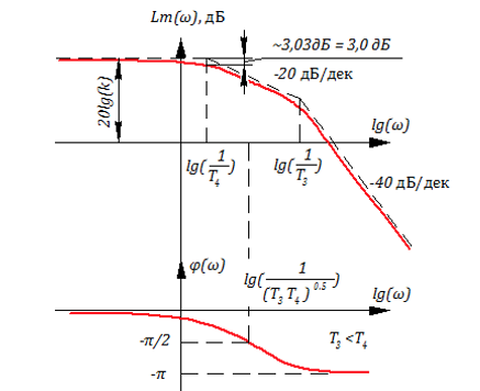 Рисунок 3.4.5 ЛАХ и ЛФЧХ апериодического звена 2-го порядка