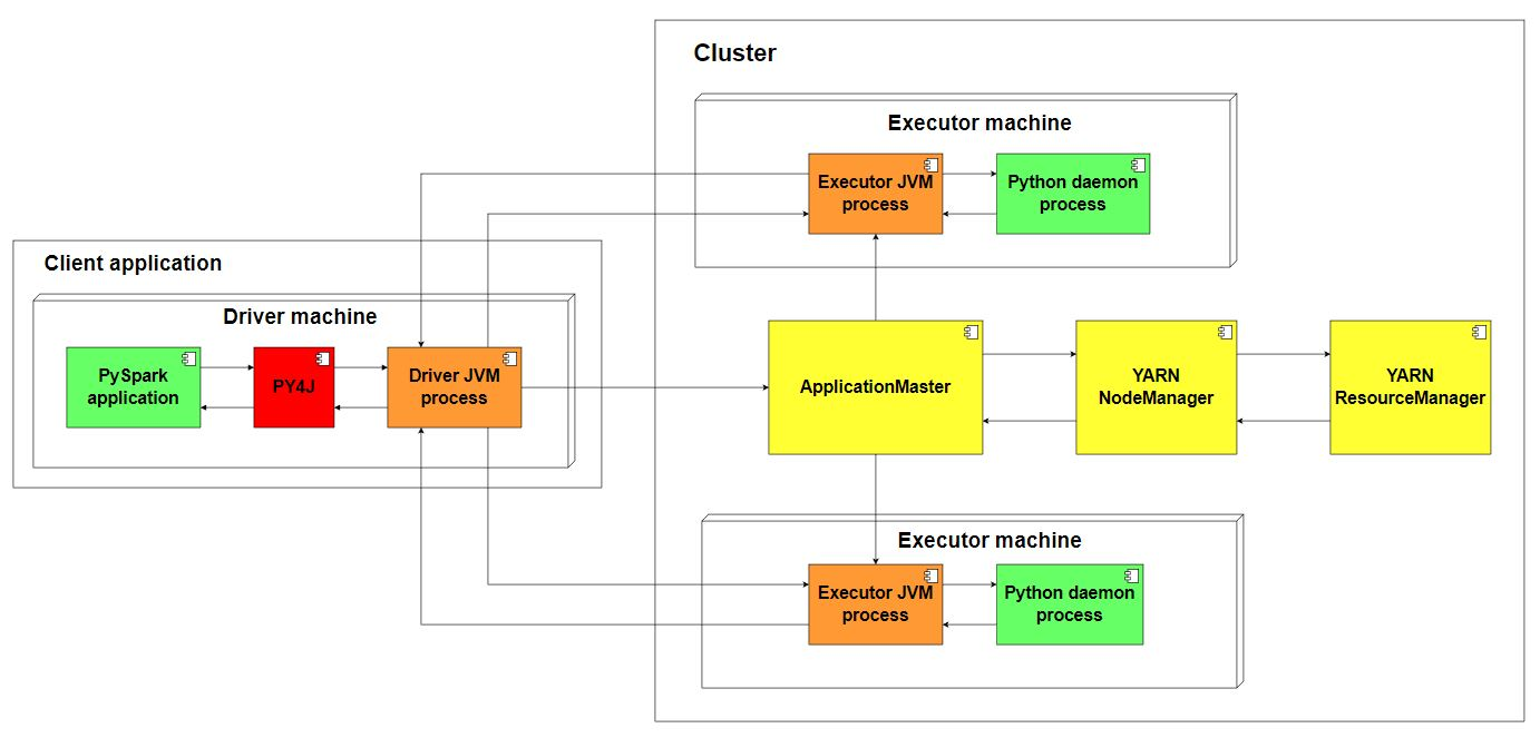 Рисунок 3. Обобщённый вид архитектуры PySpark при клиентском режиме развёртывания с YARN-менеджером ресурсов.