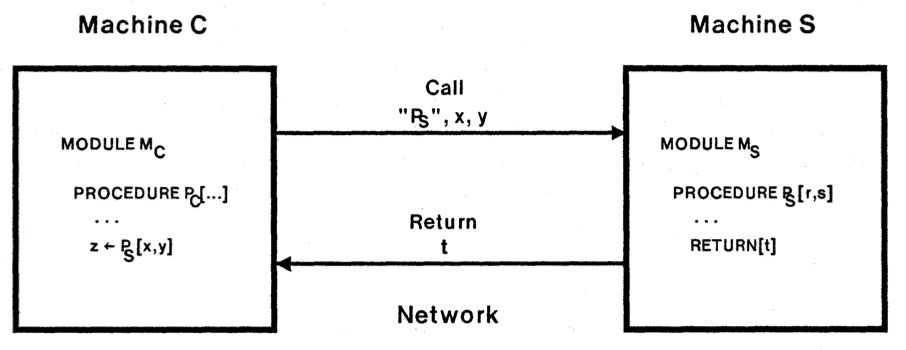 Bruce Jay Nelson, Remote Procedure Call, 1981