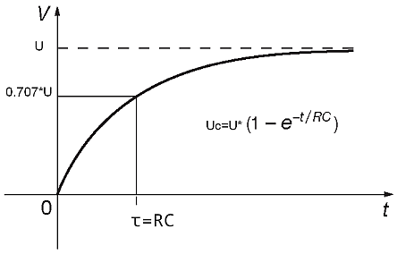рис 11. График роста напряжения на конденсаторе при подаче напряжения величиной U (ступеньки).