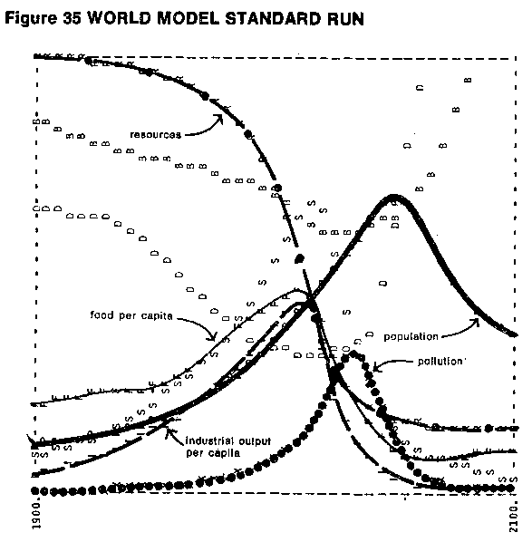 Тот самый безрадостный «стандартный сценарий», график из издания «Пределов роста» 1972 года. Источник