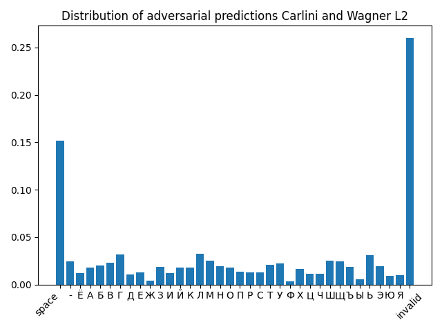 Рис. 9. Распределение классов на вредоносных примерах Carlini & Wagner L2.