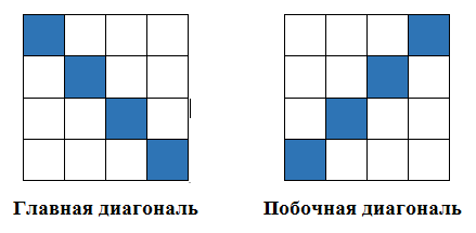 Рисунок 6. Диагонали матрицы.