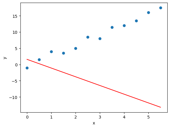 Синие точки - истинные значения y при заданном x.Красная линия - наш ответ со случайно инициированными весами (w, b). Выглядит не очень.