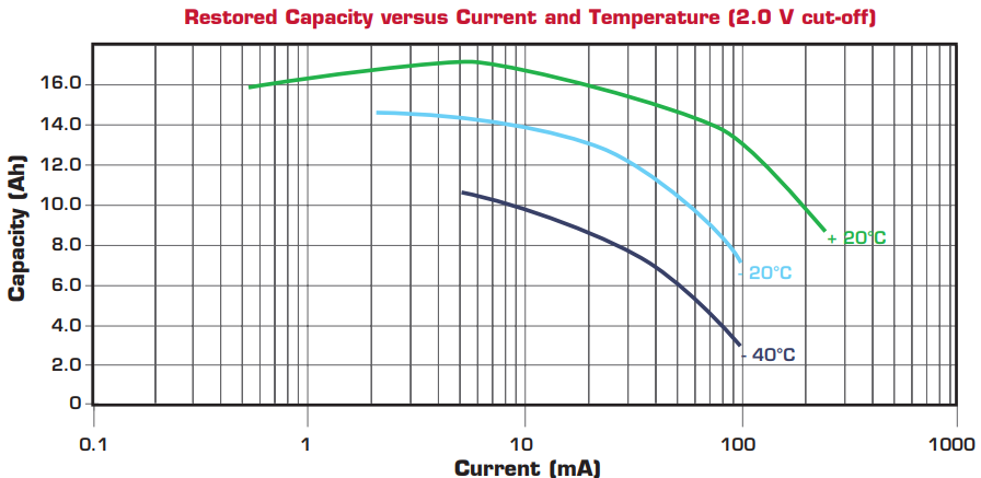 Рисунок 3 - Зависимость емкости от тока и температуры