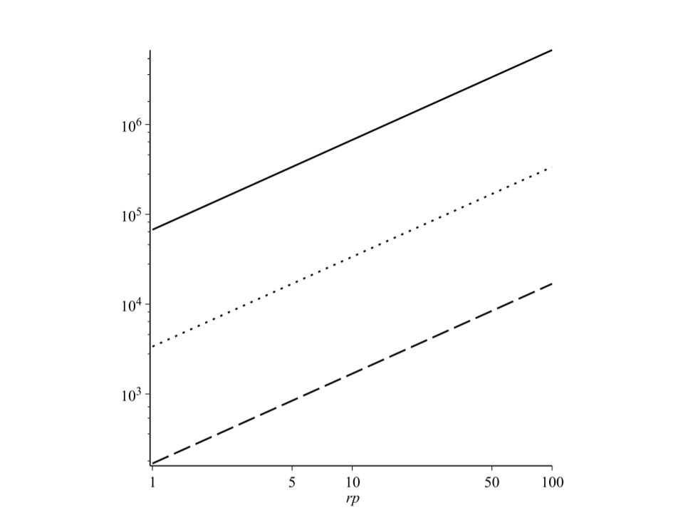 Рис.6: График ограничений на массу µ (ось ординат, массы Солнца Mс) и радиуса перицентра rp (ось абсцисс, 2GMс) для гипотетической звезды, вращающейся вокруг Sgr A* с обратной стороны червоточины и возмущающей орбиту S2 на нашей стороне. Линии представляют собой ограничения с точностью ускорения S2, равной 4×10^−4 м/с*с, 2×10^−5 м/с*с и 10^−6 м/с*с соответственно.