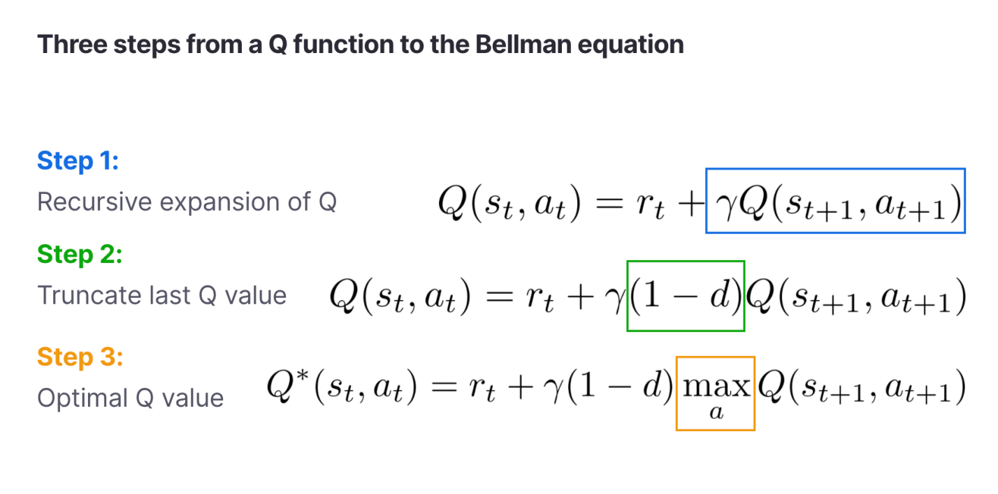 Три шага, ведущих от Q-функции к уравнению Беллмана: 1 — рекурсивное разложение Q, 2 — отбрасывание последнего значения Q, 3 — оптимальное значение Q