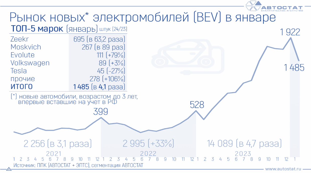 Рисунок 1. Динамика количественного объема продаж электрокаров в России