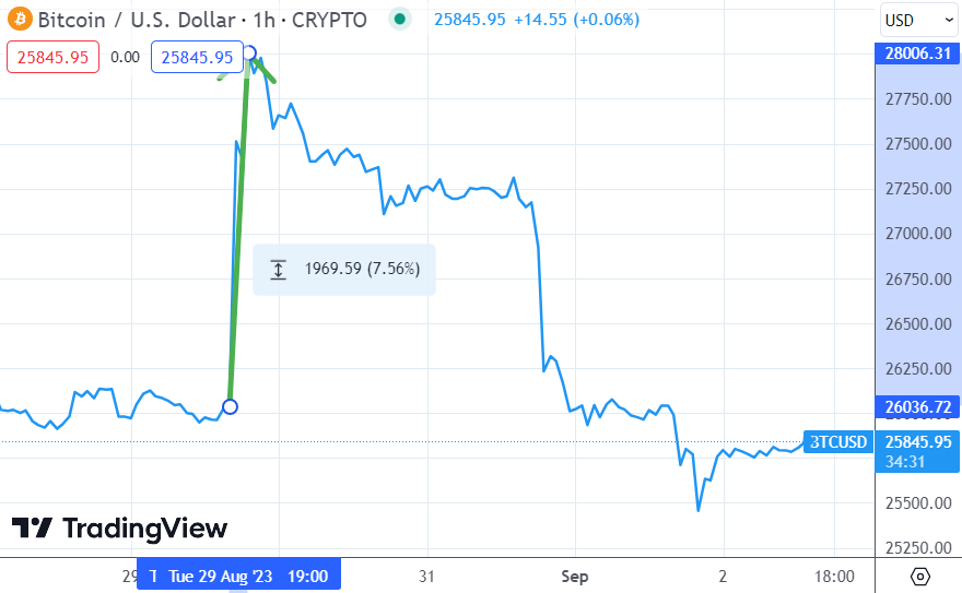 TradingView: Криптаны на радостях за несколько часов запампили Биткоин вверх на 7,5%. Потом, правда, вчитались в текст новости – и всё упало обратно еще ниже, чем было раньше =)  