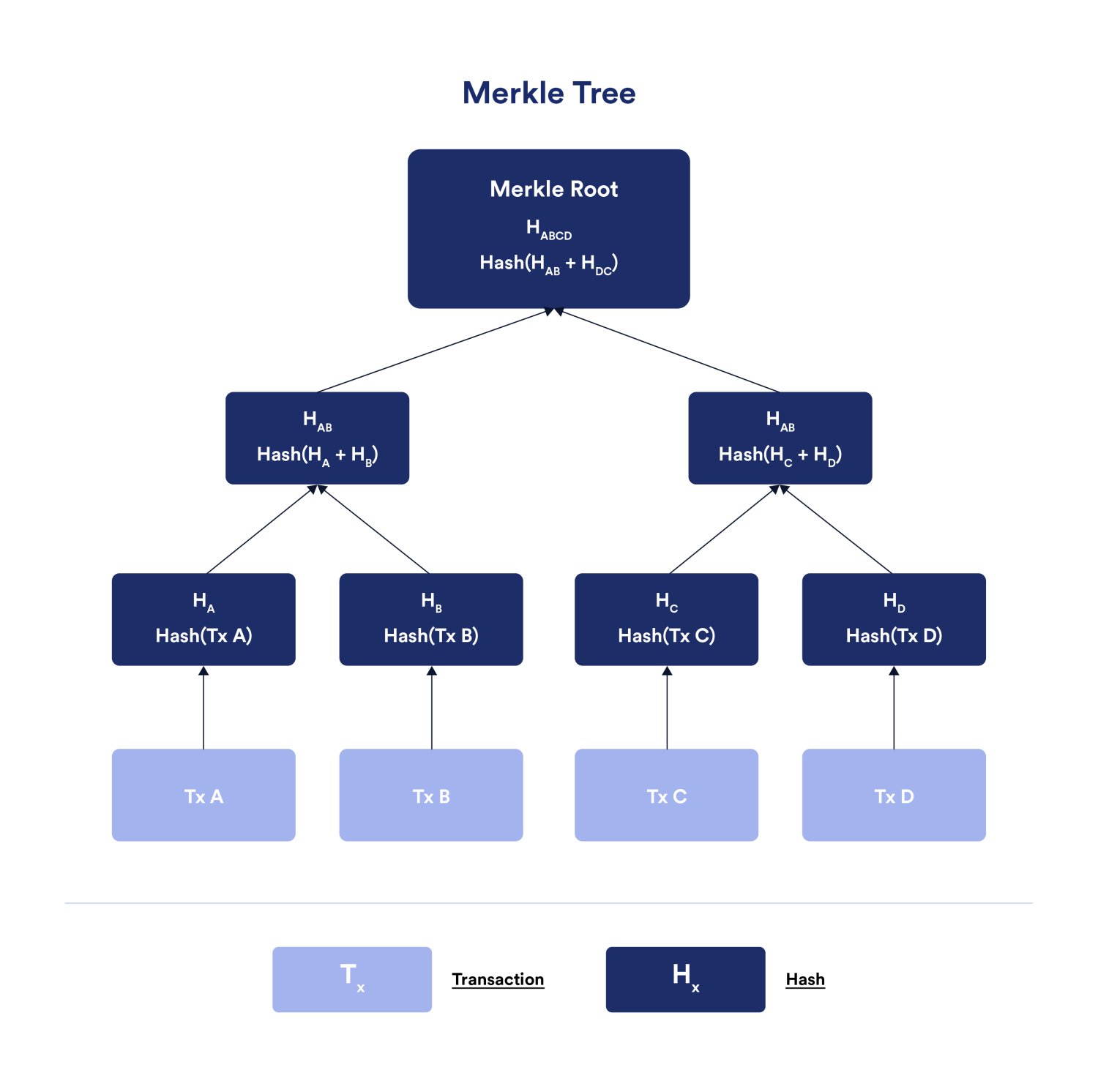 Деревья Меркла — это эффективный способ хранения данных о транзакциях в блокчейн.