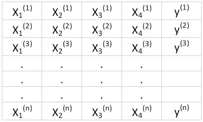 Таблица 3. Матрица признаков с 4 переменными и n наблюдениями. Столбец 5 — целевая переменная (y)