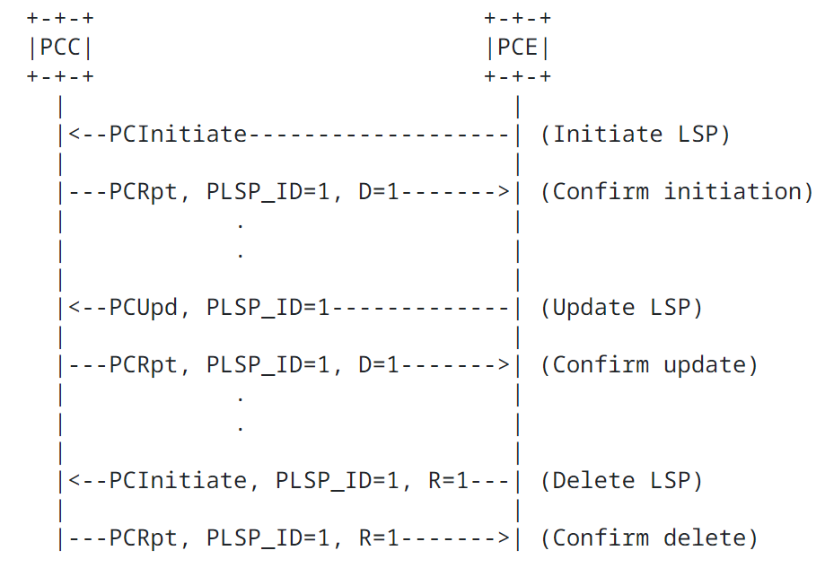 Процедура сигнализации PCE-Initiated LSP для Active Stateful PCE