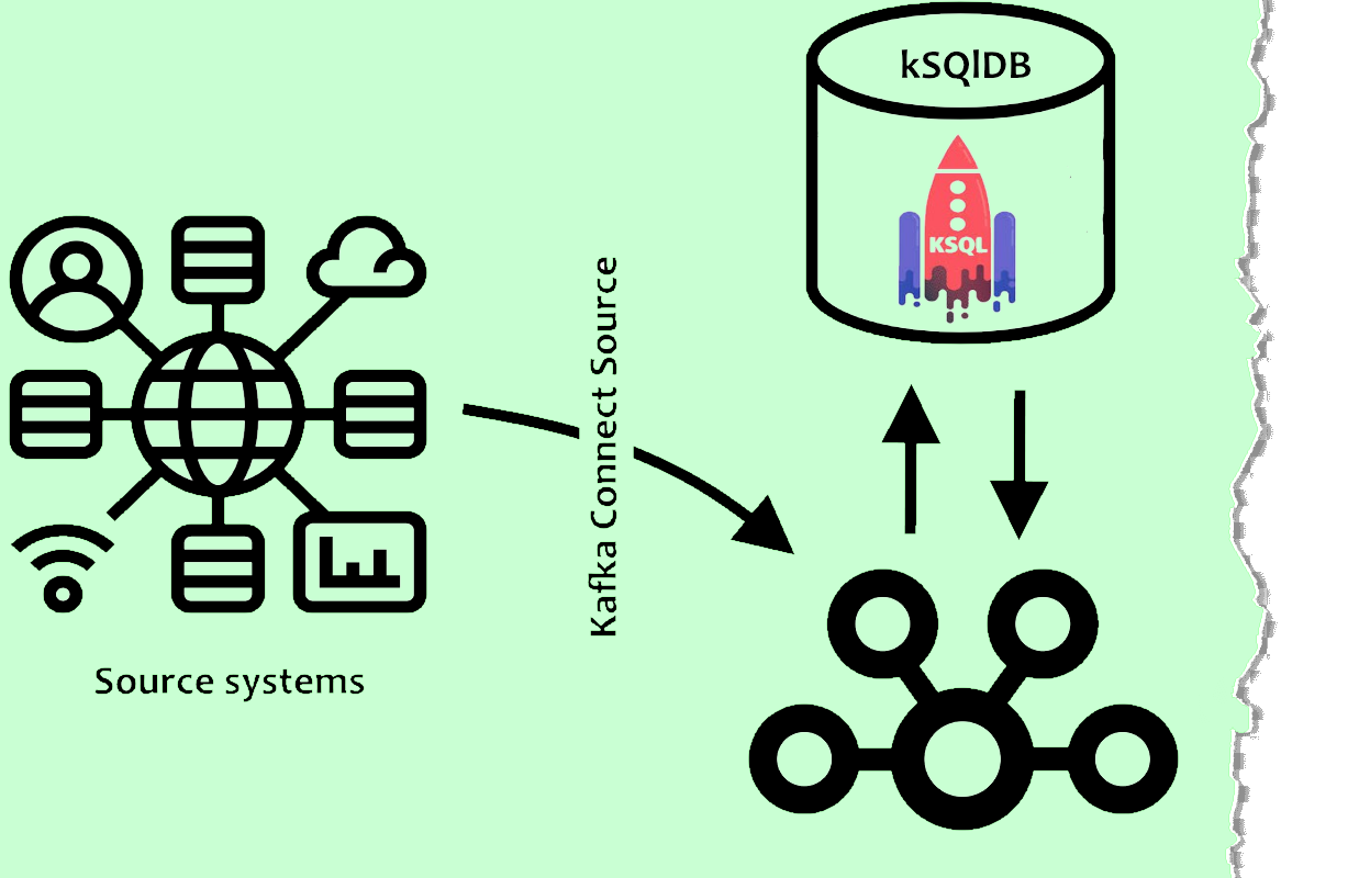 Рисунок 4. Блок-схема ETL процесса. ksqlDb отвечает за трансформацию данных.
Здесь Kafka брокер сообщений и целевая база.