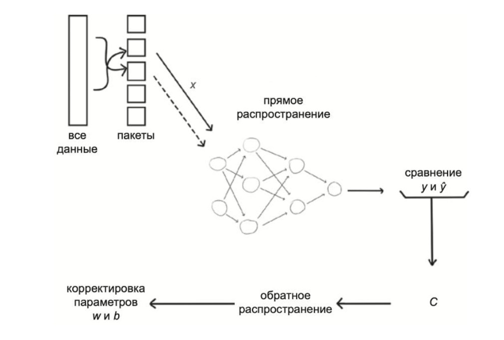 Рисунок 59 – Общая схема процесса обучения нейронной сети